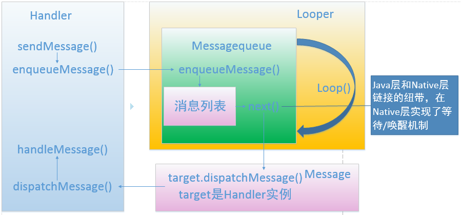 Android消息机制